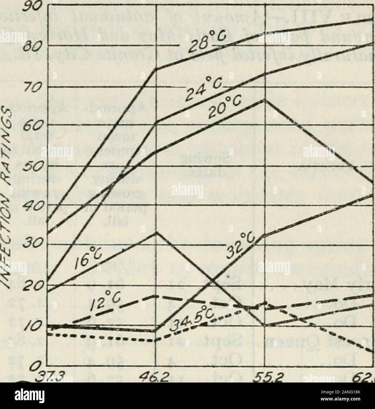 Journal of Agricultural Research . 333 44.^^ 55.5 66.6 CAP^c/ry OP so/L 77.7 Fig. 3.—Graph showing the amounts of Helminthosporium infectionon the subterranean parts of wheat seedlings grown at differentsoil moistures with other factors as uniform as possible, in experi-ments I and 2. Tabular results are given in Table VI. Nov. 3, 1923 Helminthosporium Disease of Wheat 211. Stock Photo