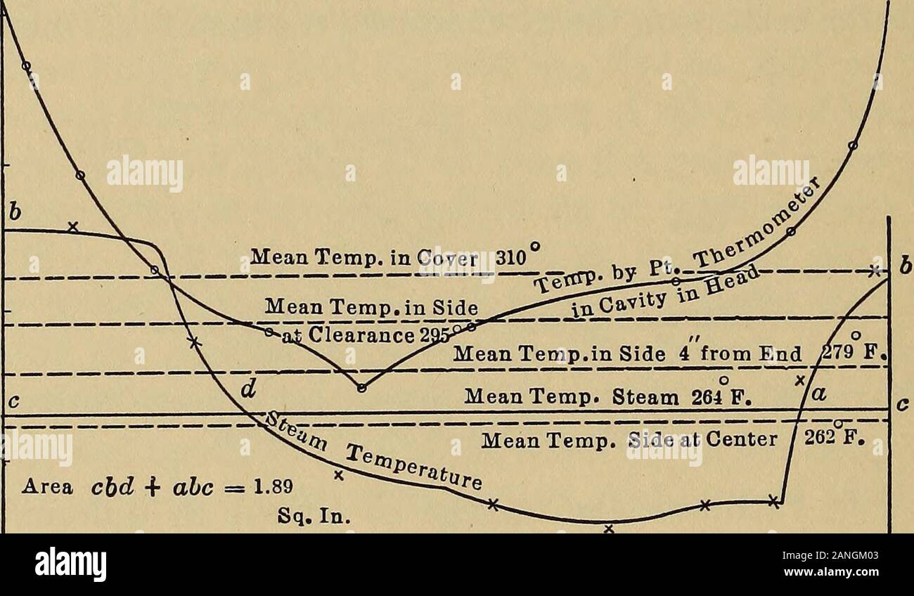 Heat engineering; a text book of applied thermodynamics for engineers and students in technical schools . 4 in. from the inside the change in temperature dueto cyclic variation was practically zero. 400 S 350 250 F. 200 F. / Is Si ^&gt;^ ^Aro/, ^A^V?55Kr^fcLeo0onP»e«n Head  .&lt;? ^2§&* Clearance Cycles shown by Couples. Area cbd + abc = 1. Sq. In.X = Temp.byPt.Ihermometer Attached to Piston d 0 3 12 15 18 21 24 27 30 33 36 39 42 45 48 51 54 57Sixtieth of One Revolutionl*=10-ir Rev. Fig. 88.—Diagram of temperature at various positions of piston for dif-ferent movement of crank. Temperatures ta Stock Photo