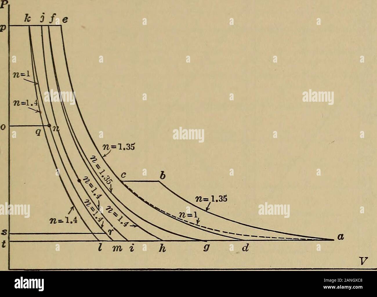 Heat engineering; a text book of applied thermodynamics for engineers and students in technical schools . Fig. 60.—Rotary air drill. Fig. 61.—Sullivan air preheater. surface in the intercooler is fixed by the principles of ChapterIII, and will be discussed later in connection with a definitedesign. LOSSES IN TRANSMISSION The various losses discussed are shown in Fig. 62. abed = unavoidable loss due to two staging. This may be eliminated if a two-stage engine is used.efgd = loss due to leakage in compressor.gfh = loss due to change of line. AIR COMPRESSORS hfji = loss due to cooling.ijkl = loss Stock Photo