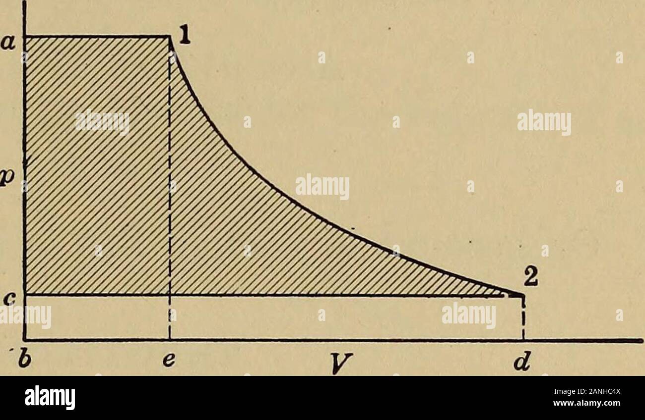 Heat engineering; a text book of applied thermodynamics for engineers and students in technical schools . Fig. 18. -TS d of flu. agram for flowds. Fig. 19.—pV diagram for flow offluids. stead of using % — i2 for these points, only a fraction of this isused. In Fig. 18 abcde is equal to i, since abcf = q cdef = xrabcde = q + xr = i — Ayv = iabg2e = i2i — i2 = cd2g This assumes no friction, hence d and 2 have the same entropy.By experiment the heat used in friction is found to be y(ii — i2),hence this must be subtracted to get the amount of heat left togive the gain in kinetic energy. Hence w Stock Photo