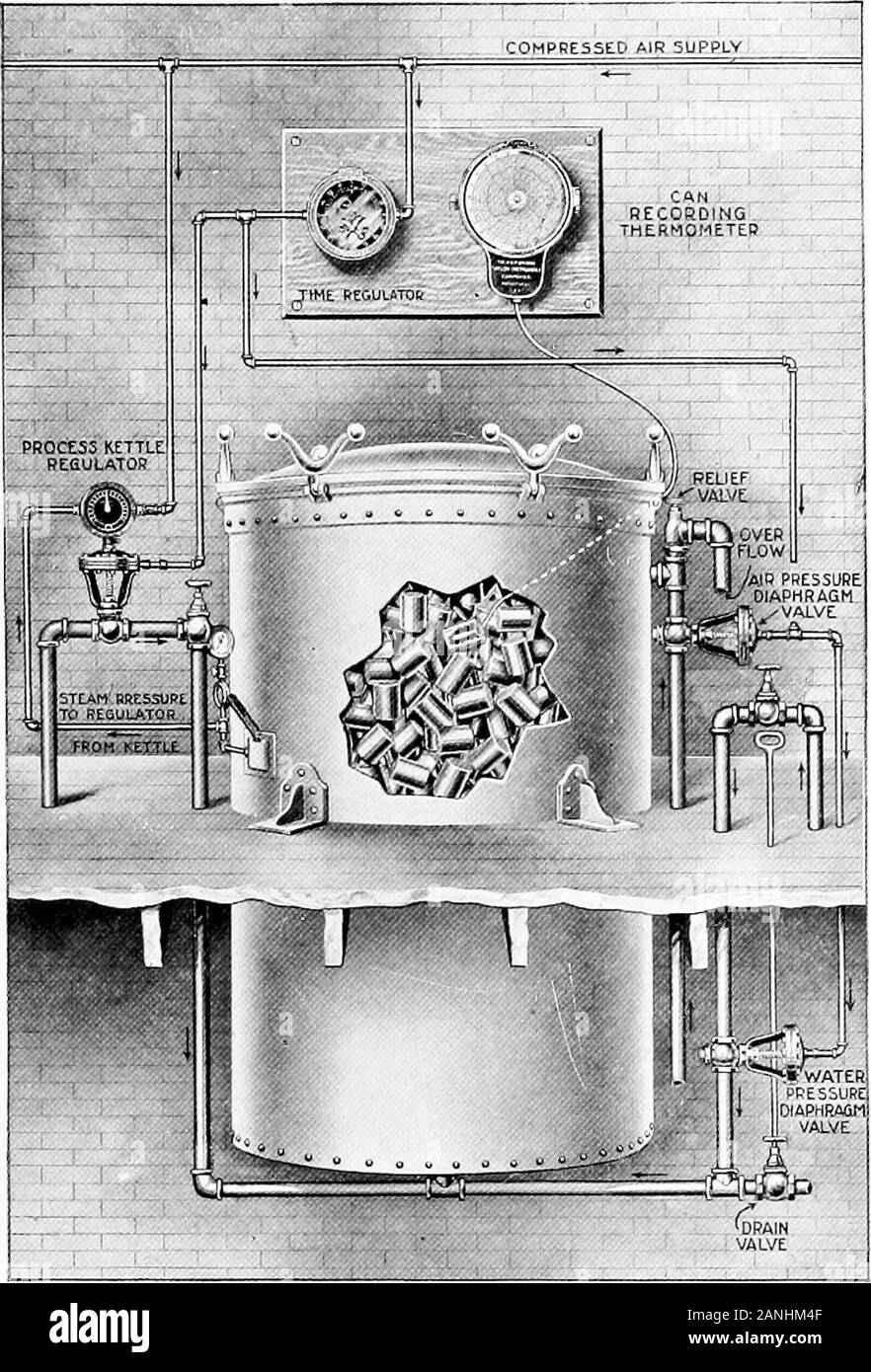 Canned foodsModern processes of canning in the United States, general system of grading, and description of products available for export .. . A can-closing machine. The cover is crimped onto the body. the material. When done below or at the boiling temperature, openwater baths are generally employed and the temperature controlled bysome adequate device. When carried out above the boiling point, thework is accomplished in retorts or autoclaves in water or in steam under CANNED FOODS. 23 pressure. By means of the latter any suitable temperature can beobtained. Fruits do not need a temperature a Stock Photo