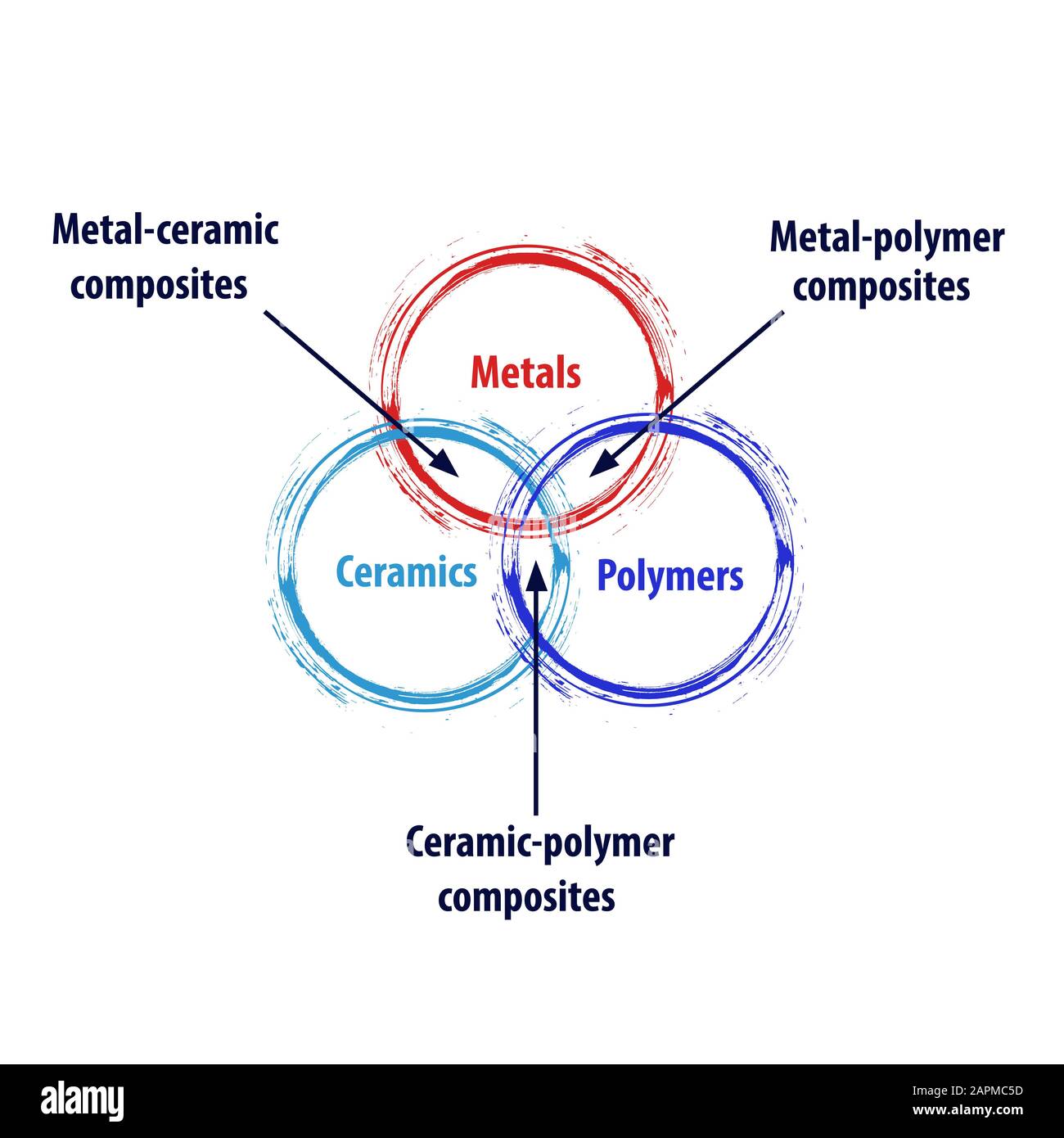 Metal ceramic polymer composites diagram diagram molecule information vector illustration Stock Vector