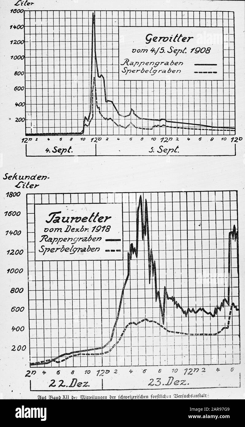 paperwood/graphs, relating to the drainage of rappen- and sperbelgraben in Switzerland Date: undated Keywords: forestry, abroad, land, climate Stock Photo