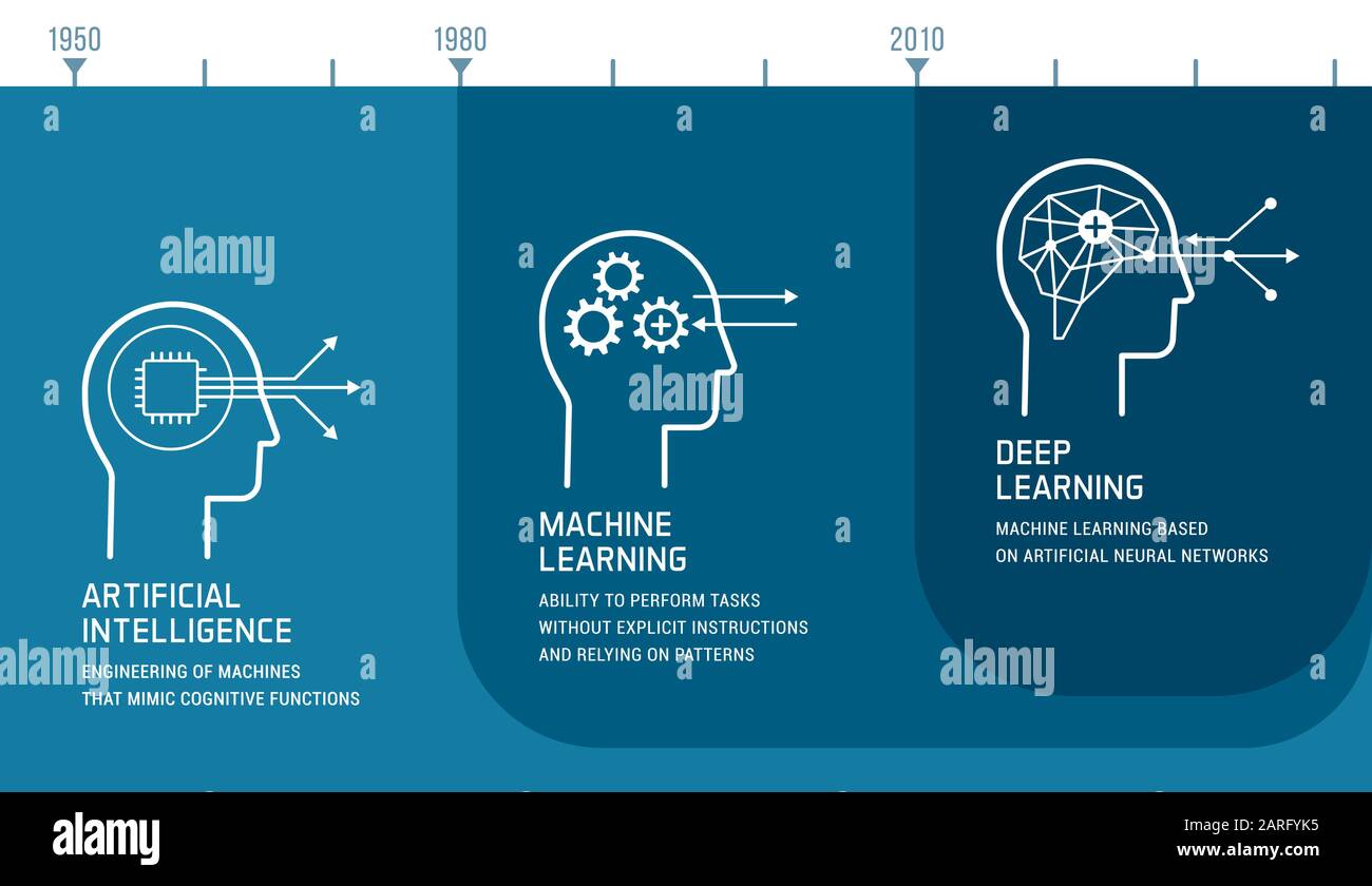 Artificial intelligence, machine learning and deep learning development infographic with icons and timeline Stock Vector