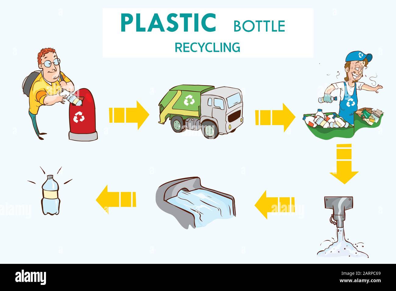 Plastic bottle recycling process vector illustration Stock Vector Image &  Art - Alamy