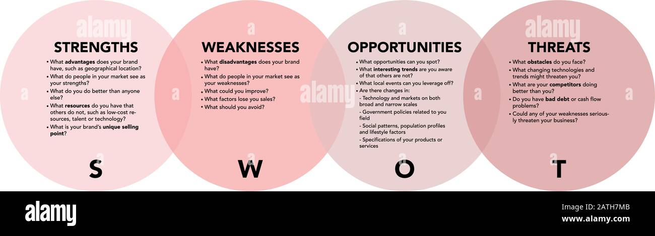 Swot analysis with explanation on white background. Abstract flat vector.  Business vision and strategy layout. Infographic for concept design,  presentation and data chart Stock Vector Image & Art - Alamy