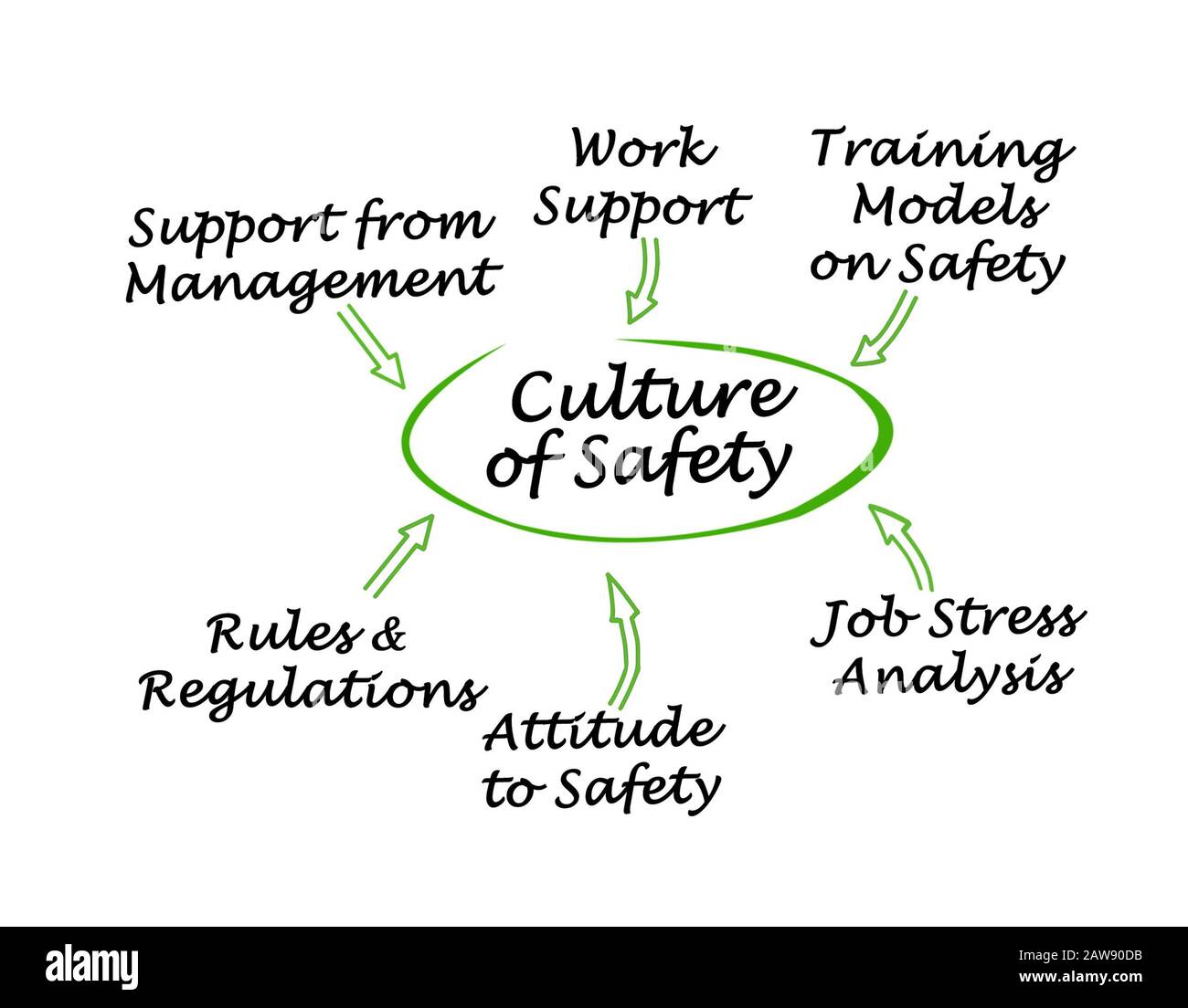 Components of Culture of Safety Stock Photo Alamy