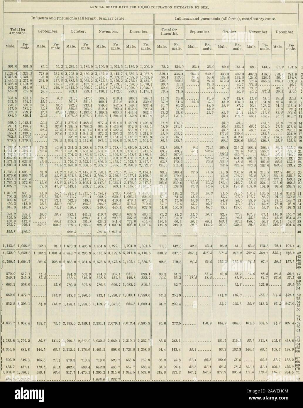 Special tables of mortality from influenza and pneumoniaIndiana, Kansas, and Philadelphia, PaSeptember 1 to December 31, 1918 . .710.2S.S12.018.210.9 7.66.t9.18.17.2 7.96.44.0i.lS.9 2.94.0l.O2.9 t.e S.l S.7193.6S.S6.0S.9 1.46.5 Fe-male. 11.4S.4 3.9 6.SS.O s. 4.8 4.S 5.0S.S4-74.04.8 5.14.45.25.35.2 4.3S.t5.82.5 7.1 2.9 6.14.9 8.6 9.1 7.74.S 18.2S.SS.S 6.9l.S6.06.9 S.48.4 i-4 7.7 7.111.1 9.618.710.0 17.410.6IS. 6 to.o U.S S.7IS. 6 4.S18.516.0 11.110.010.2 J.JS.St.O s.l t.S s.7S.S 1.9S.4 1.114. S 6.SS.S IS.S 5.91.6 4-4.r 6.7t.l 3.46.39.01.97.96.S 4.74.79.2S.O11.117.5 7.412.413.612.2 8.117.4 12.1 Stock Photo