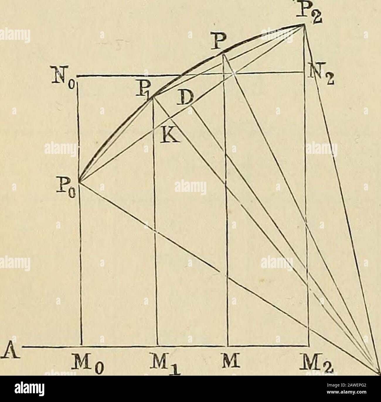 Elements of analysis as applied to the mechanics of engineering and machinery . s of the estimated co-ordinates, which will pass be-tween the points M^N^O^P^Qdetermined by the observedco-ordinates, in such a mannerthat the sum of the squaresof the deviation of the same from these points will be as Fig. 49. t = 0 1 small as possible on both sides. Art. 37. If, in default of a formula for the constant progressionof a magnitude y, or its dependence upon another magnitude ^, itbe necessary to determine a value of the magnitude y which cor-responds to a given value of ^, bymeans of the values of x Stock Photo