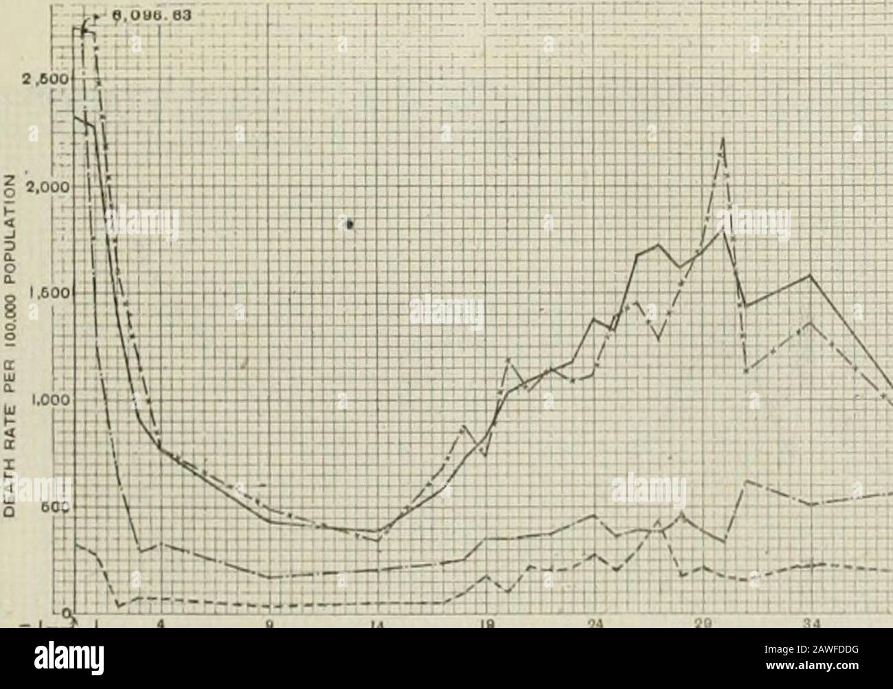 Special tables of mortality from influenza and pneumoniaIndiana, Kansas, and Philadelphia, PaSeptember 1 to December 31, 1918 . Diagram 13.—INDIANA, MALES: Annual DeathRate [Per 100,000 Estimated Population, from InfluenzaAND Pneumonia (All Forms) as Primary and Contributory Causes and from All Other Causes, for thePeriod Sept. 1 to Dec. 31, 1918. INoTE —Irimary based on 1910 is a line of rough rates drawn as a check of the accuracy of the line of primary rates based upon estimated populations. These rough rates were found by the method described on pages 9 and 10 of the text.). ^apa^PPH^ ^mm Stock Photo