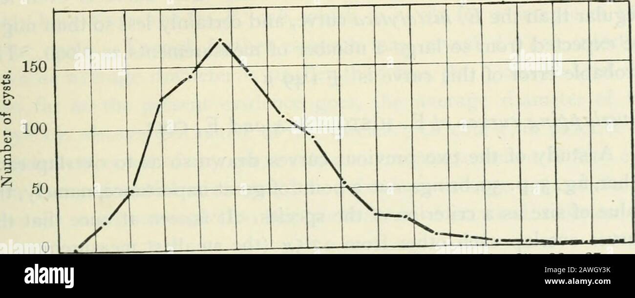 Annals Of Tropical Medicine And Parasitology Nimodal With Mode At 167 I Or Rather More Accurately Themodal Group Is 16 25 To I With Centre At 167 There Is Noclear Indication In The