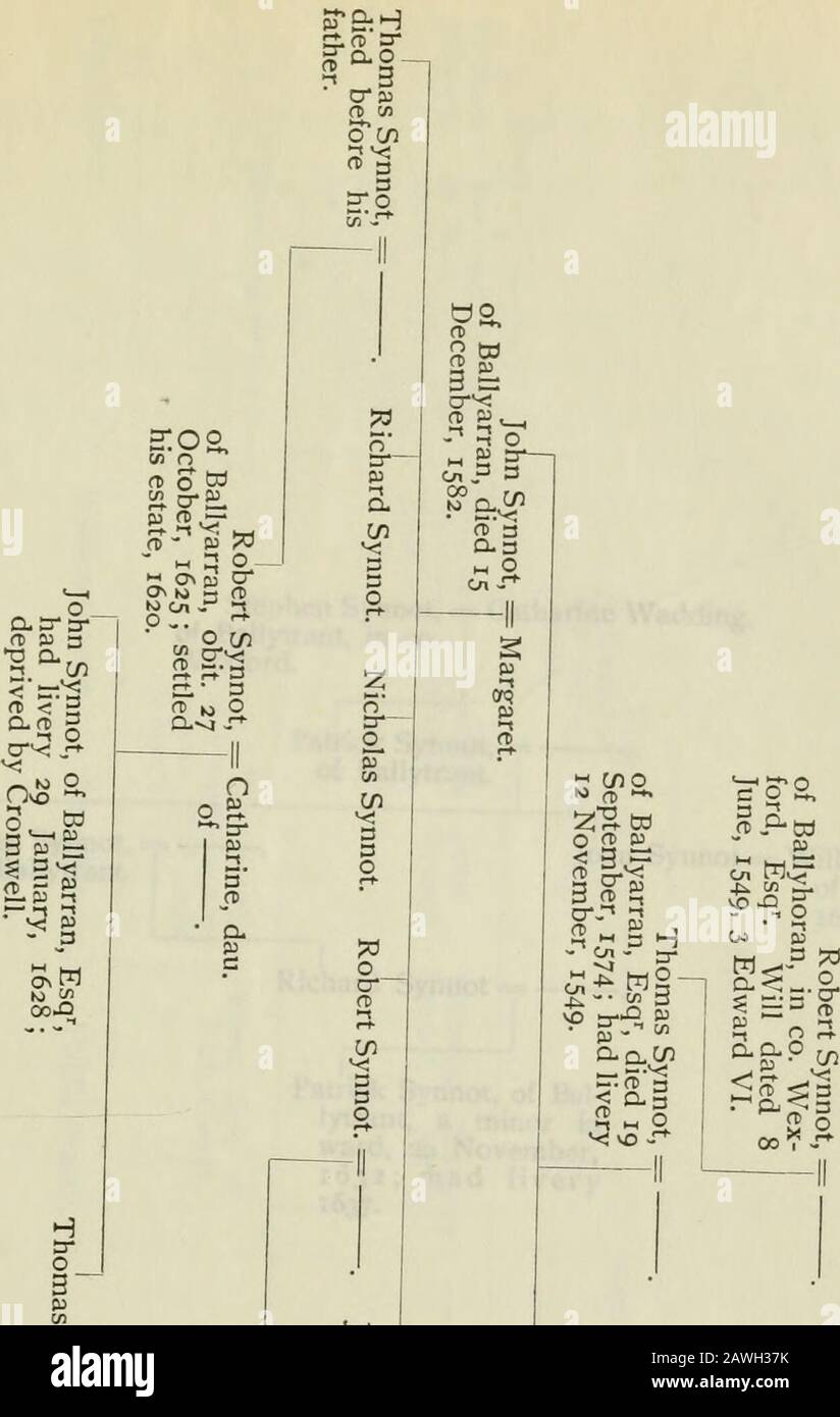 Annals of the Sinnott, Rogers, Coffin, Corlies, Reeves, Bodine and allied families . 3. 4- Stephen Sinnott, born 12 November,1645; ^^^^ 14 September, 1657. 5. Joseph Sinnott, baptized 12 March,1648. 6. Sarah Sinnott, baptized 28 April, 1650. 7. Thomas Sinnott,baptized 28 March, 1652. 8. Isaac Sinnott, born 22 September, 1654;died young. The family is later found in Maine, New Jersey, and Penn-sylvania, carried there possibly by the descendants of this early emigrant, * Boston Records, 1634-1660, and Book of Possessions, pp. 35-87. 12 ON ?, O W 55 •?&gt; ?^j o g o g CL^BL- • 5 B it q: rt- nS 3 Stock Photo