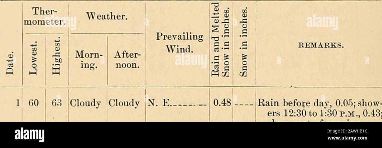 Weather record for New Brunswick, New Jersey, 1847-1890 . - Cloudy N. W., S. W. 1 10 63 75* - Clear - - S. W., W.,N. 0.02 Rain before day, 0.02. S 11 55 64* Cloudy Eain N. E., S. E.  12 59 63 Eain — Cloudy E., N. E. ... 1.63 IRain till noon. 13 58* 66 Cloudy N. E., S. E.  0.03 — Rain part of afternoon. 14 64 72 a 11 Clear part of evening.Cleared 7:30 A. M. 15 65 ! 75 « Clear — All points.  - .... 16 57 67 Clear — .&lt; N 17 47 64 All points. S 18 47* 67* — — All points.    . 19 55 7468 Hazy 11 20; 57 Hazy N. F..  21 51 71* —!s. w Foggy morning. 22; 62 67 Cloudy Cloudy S. W., N. W. 0.01 Rain pa Stock Photo