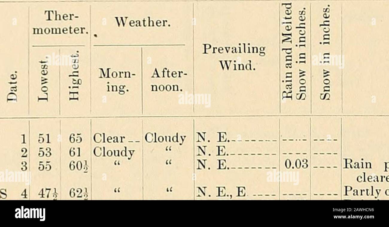 Weather record for New Brunswick, New Jersey, 1847-1890 . Clear— -67 - - N. E 0.64- S. W 0.02,- N. W        s.w 7.59  - Misty part of afternoon and com. raining 7:30 P. M.— Rain till 5 A. M.„ Rain 3:15 p.m.; misty eveng. - Rain before day; misty 10 a.m.; rain 7:30p. M.Rain before day ; sprinkle9:30 A. M. and 3 p. M. andrainy evening after 7 p.m.Rain before day &. part A.M.Rain before day. 148 Weather Record for New Brunswick, N. J. October, 1868. Ther-mometer.. S 4 47+ 5 52.1 6 53 7 45 8 58 9 40 10 43 S 11 12 56 50+ 62! 63.! :Clear-62| Clear— —63., Cymstalldav-73 Cloudy Cloudy 13 41 14 48 52^ Stock Photo