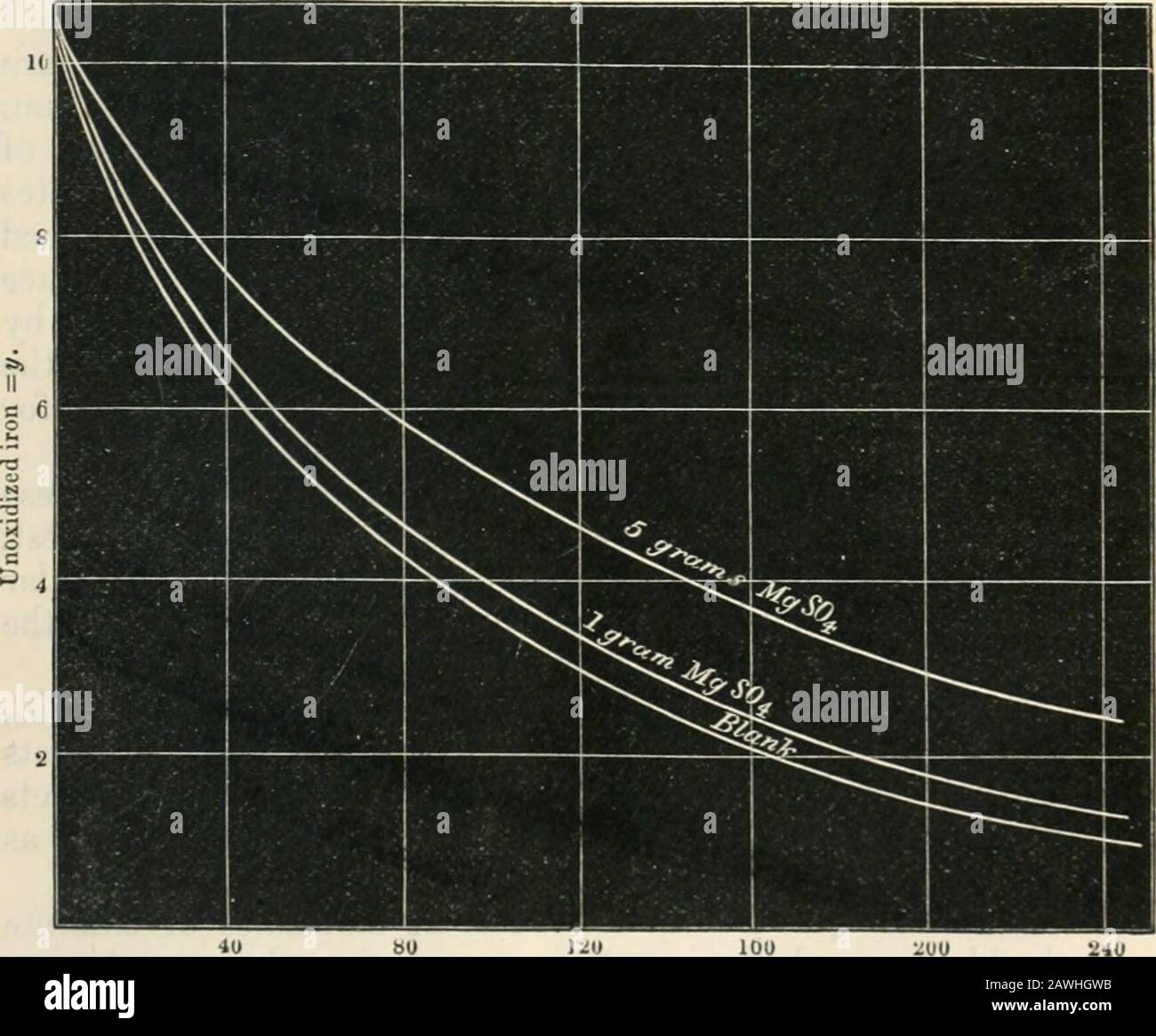 The Philosophical magazine; a journal of theoretical, experimental and applied physics . 3 0 816 210 211 6-60 41-8 5-30 65-2 655 354 114-3 114 0 2-55 156-0 157-3 1-98 191-0 192-6 1-40 241-0 243-3 With 5 grams MgSOi the values found are f=20id and(,= l?A-C&gt;. r, gj.n,3 MgS04. Temp. 10° C. Permanganate, y- Time,minutes. Time,calculated. 1034 0 8-19 31-1 31-4 i 7-60 42-3 i 6-51 65-7 66-1 ! 4-91 113-0 113-4 3-81 158-1 159-9 3-16 194-4 196-4 2-50 245-2 244-3 of Chemical Change. 451 Now since/varios inversely as the rate of change, by com-paring the above three values the ratios are found to be 11 Stock Photo
