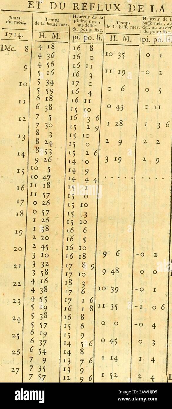 Astronomie . CirconffanctjIls Obfervatioi D.Q.f jin,. L. dans leq.Apogée 6 C, N. L. g» q Ti rn. Lunift. mer, L. dans léq.Périgée i* f. T R A I T I^, DU FLUX H.ii.tur de la au dcifus? du poinr tixe. Nov. i8 Dec. 2-3 2426 2829 I H. M. 0 31 1 z I 30 1 57 2 24. 2 &lt;;i 3 123 34- 3 57 4 i3 4 411 8 5 ^55 48666777 7 314814 31571955 23 5 10 20 11 14II ooIII 22 2 3 36lé 30 3 ^536 205553 ^7 3 44 4 2 pi. po. li. M1616171717 4 6 5 66 23 Hduc.de la bafrtrm.T , au-dcifusou au-drlfousdu poir.t tixe 17 9 617 9 6 2 6 34 5 835 3 é6 5 7 1 337 9 2 9 3 II 4 I 9 1314 14 14 14151516 •Mi H. M. Pi. po. li. 7 5^ 8 43 Stock Photo