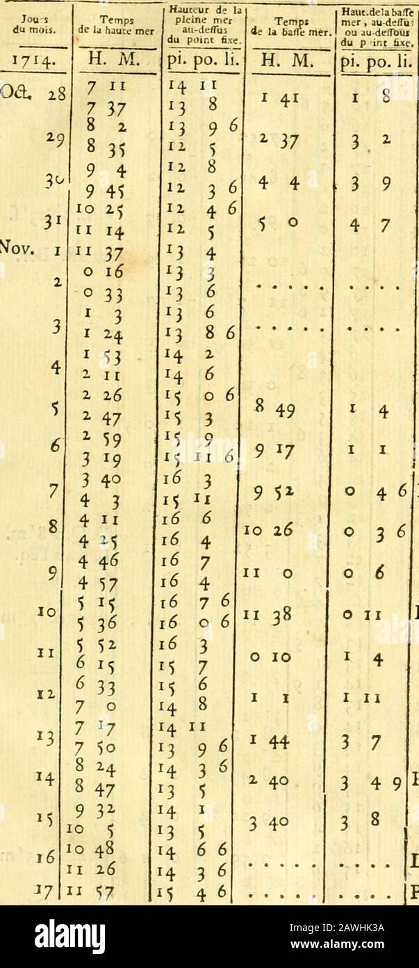 Astronomie . 9 1 39 416 3 0 2.; 12 9 4 0 ^6 1 22 12 II 13 7 7 16 3 S î 1 48 2 6 13 8 14 5 7 16 2 2 É 2 282 41 14 9M 3 8 39 I 5 L. dans léq. i&lt;?8 TRAIT Ë DU F L^U X Joursdu mois. Tempsde la haute mer. V I/IZ. H. M. p oa. 7 3 ^3 M 8 3 343 41 9 10 4 I 4 19 4 z8 4 3^ 11 5 î î IZ ^3 5 3°î 47é 3 6 11 14 6 37 7 ) M 7 2.3 8 I 16 8 z8 9 II 17 9 44 18 11 10 19 0 3 0 Z4 20 I 3I Z7 I ZI 1 Î7 2 Z4 I iZ z 4$3 10 A 13 3 z83 H lï ^4 4 104 40 lïli 15 4 59 5 15 i!li 26 5 43 6 8 17 é X46 ^6 x( i-delfus i. po. il. H. M po^ $10o45 II 9 10 9 5 8 3 6 8 é10 0 6 11z 6 36 910 4 6 9 69 6z 6 II 3i 3 1 97 796 z 68II o Stock Photo
