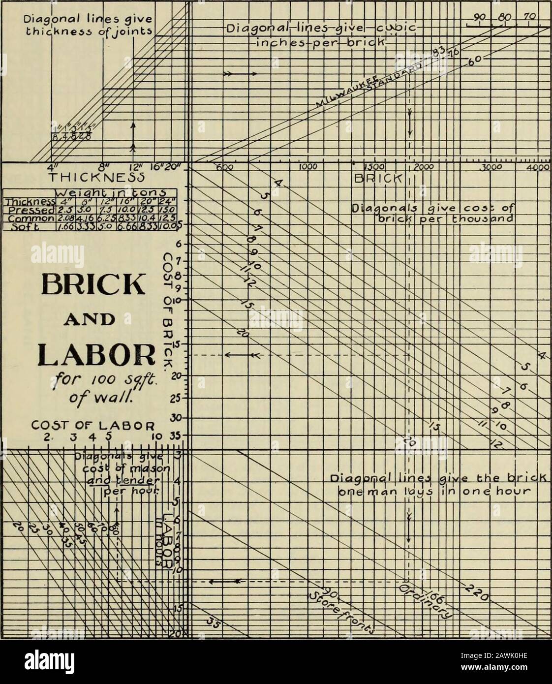 Tables for estimating amount and cost of materials and labor for stone ...