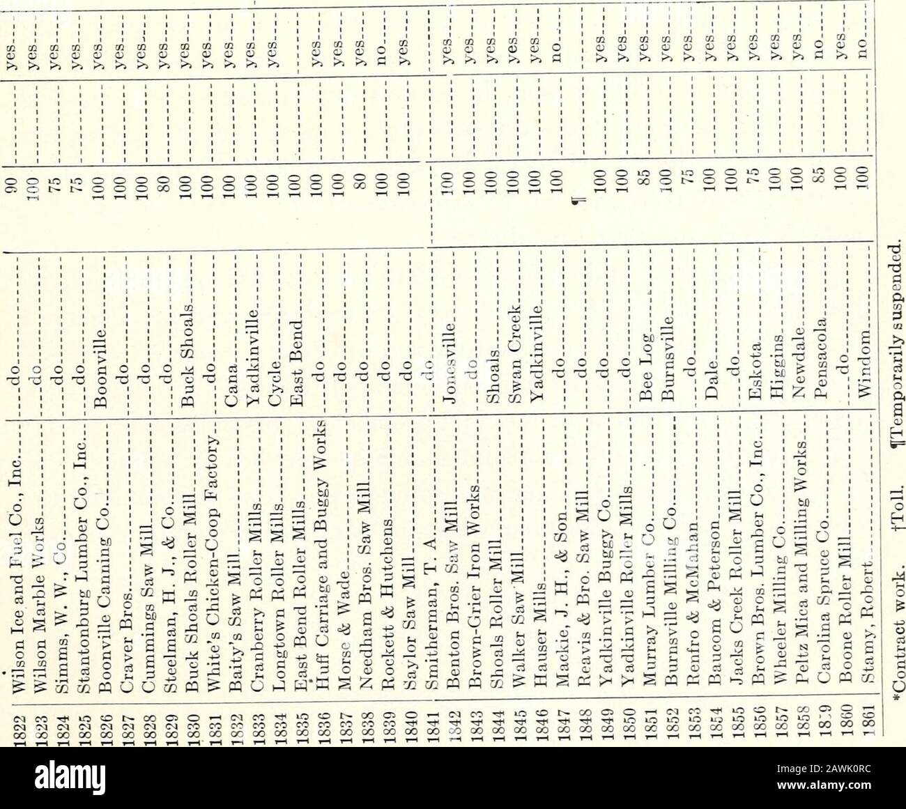 Annual report of the Department of Labor and Printing of the State of North Carolina [serial] . CHAPTER VIII NEWSPAPERS AND PERIODICALS Information obtained from the editors and publishers of news-papers and periodicals issued in North Carolina during the past yearshow the existence of 330 publications, having a circulation of 1,-460,745. There has been an increase of five in the semiweeklies, two in themonthly publications, and three in the number of morning papers.The number of the afternoon and quarterly publications reporting isthe same as last year-^21 and 13, respectively. The annual and Stock Photo