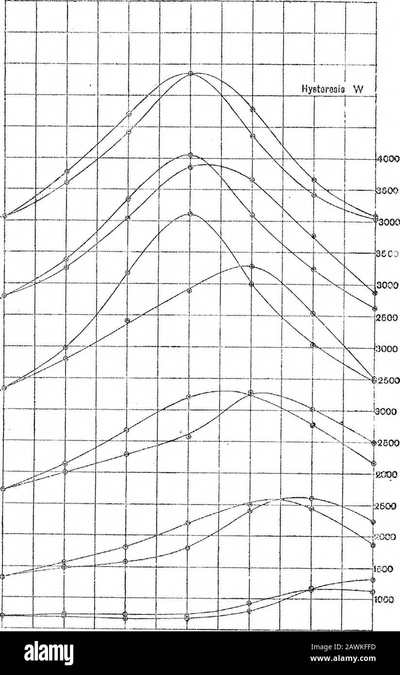 The Measurement of Magnetic Hysteresis . T5 Rev.jkril L 25 Rev -200 -100 o too toad {jpoduclng torsion—grammsa. 200 Fig. 13, 300 4000 0 ffQ¥. 6 Rev 10 neA 1G Rev,4-^ 26 Ravi 50 Rev.. ^300 •200 -100 0 100 Load producing torsion—gpammes. 200 300 Fig. 14. Load,gniTrmies. + 300+ 200+ 100 0-100-- 200-300^200-100 0+ 100+ 200+ 300 0 Rev, Bq. 1W. 3040 5460 5870 3420 6790 4360 7600 5350 6850 4700 5980 3770 5280 3060 5860 3600 6680 4420 7540 5360 6940 4780 6100 3660 6480 3090 5 Rev. 10 Rev, 1 15] lev. 25 Rev, i 60 Rev. 1 ? Bo/ W,2630 j Bq, 5020 2480. 1%,4850 2170 Bo, w. Bo. W. 5210 4430 1870 i 1 3290 1 Stock Photo