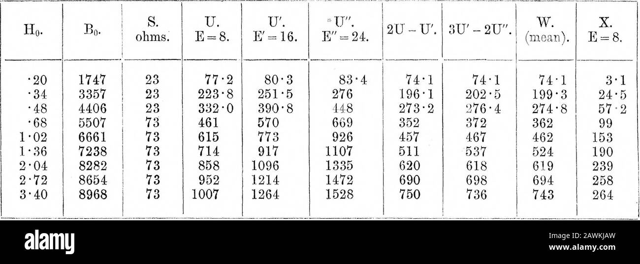 The Measurement Of Magnetic Hysteresis Le And T G Bedfoed The Agreement Between 2u U And 3u 2u Is Satisfactory It May Be Taken Asevidence That The Theory Sketched