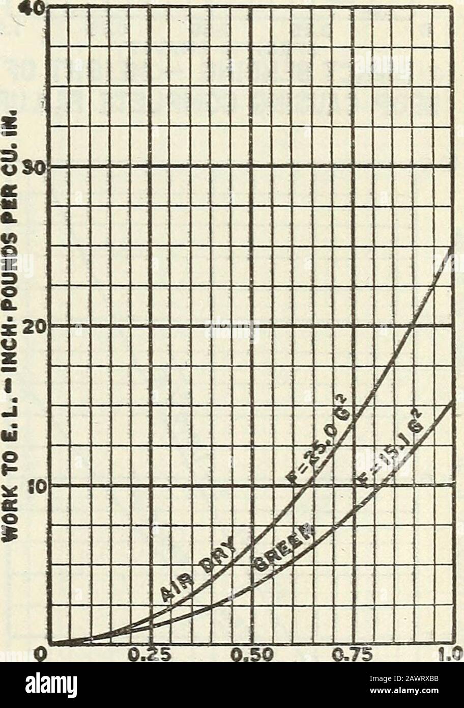 The Relation Of The Shrinkage And Strength Properties Of Wood To Its Specific Gravity 1 J I 1 1 I 1 1