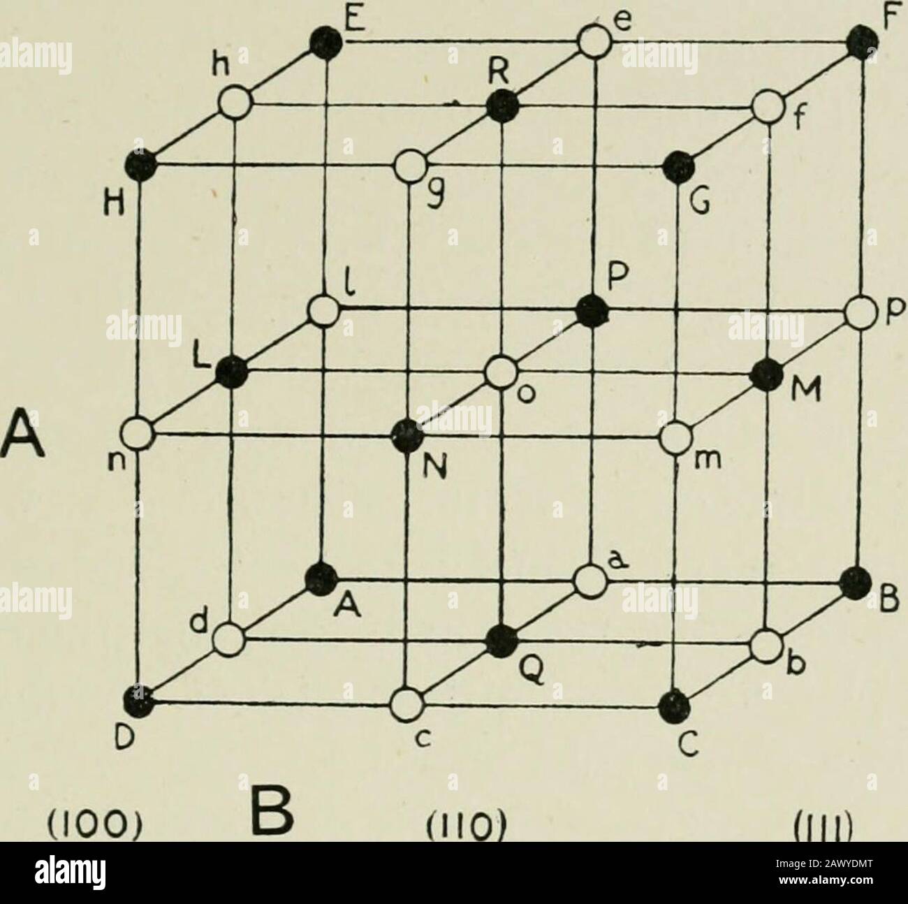 X rays and crystal structure . we are led tosuppose that this series has a structure as representedin Fig. 28a. The two kinds of particles represent atoms of metal(K or Na) and halogen (CI, Br, I). Consideringthe points of one kind alone, the whites for example,it is clear that they lie on a face-centred lattice, suchas is hinted at by the spectra of rock salt. If theatoms are identical as regards their behaviour toX-rays, the structure reduces to a straightforwardcubic one. The arrangement of the atoms in planes is showndiagrammatically by Fig. 2 8b. The planes (100)contain atoms of both kind Stock Photo