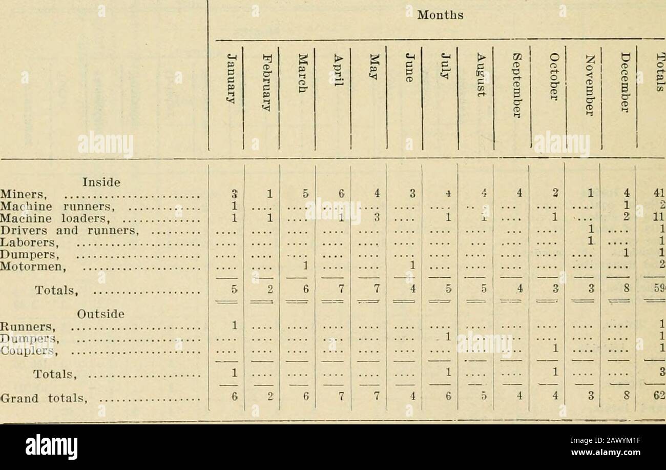 Report of the Department of Mines of Pennsylvania . Causes of Non-Fatal Accidents Inside and Outside of Mines e-l p DCP â a g p c D c cft V. reâ c Â£ O O Z 0â¢4is3c IS a B cIS cp It â¢-:0tpB M IDCO Inside Falls of coal, Falls of slate, ...Falls of roof, ... Mine cars, Explosions of powder and dynamite Blasts, premature and otherwise, Machinery Totals, OutsideCars Totals, Grand totals 3 1 ....1 5 116 2 2 2 1 i 1 66 4 i i 17 7 3 12 17 7 2 I .... 44 2 21 5 1 1 2 5 5 2 i 1 44 1 13 1 14 .... 2 33 23 2 i8 S 22 4 18 10 1 22 59 3 362 37.2s 6.7830.5116.95 1.70 3.39 3.39 556 REPORT OF THE DEPARTMENT OF Stock Photo