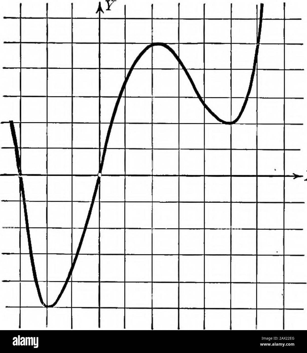 College algebra . is the product of real linear factors,but if f(x) = 0 has imaginary or complex roots, f(x) containsquadratic factors of the type (x — a)^ + 6 which cannot be sepa-rated into real linear factors. In Art. 95 the graph of /(as) is discussed when the polynomialis the product of real linear factors, and it is shown that, corre-sponding to each linear factor x — r, the graph meets the X-axis at x = r. It should nowbe noted that (a; - ay +b^&gt;0,for all real values of x,and there is, therefore,corresponding to quad-ratic factors of f(x), nointersection of the graphwith the X-axis. Stock Photo