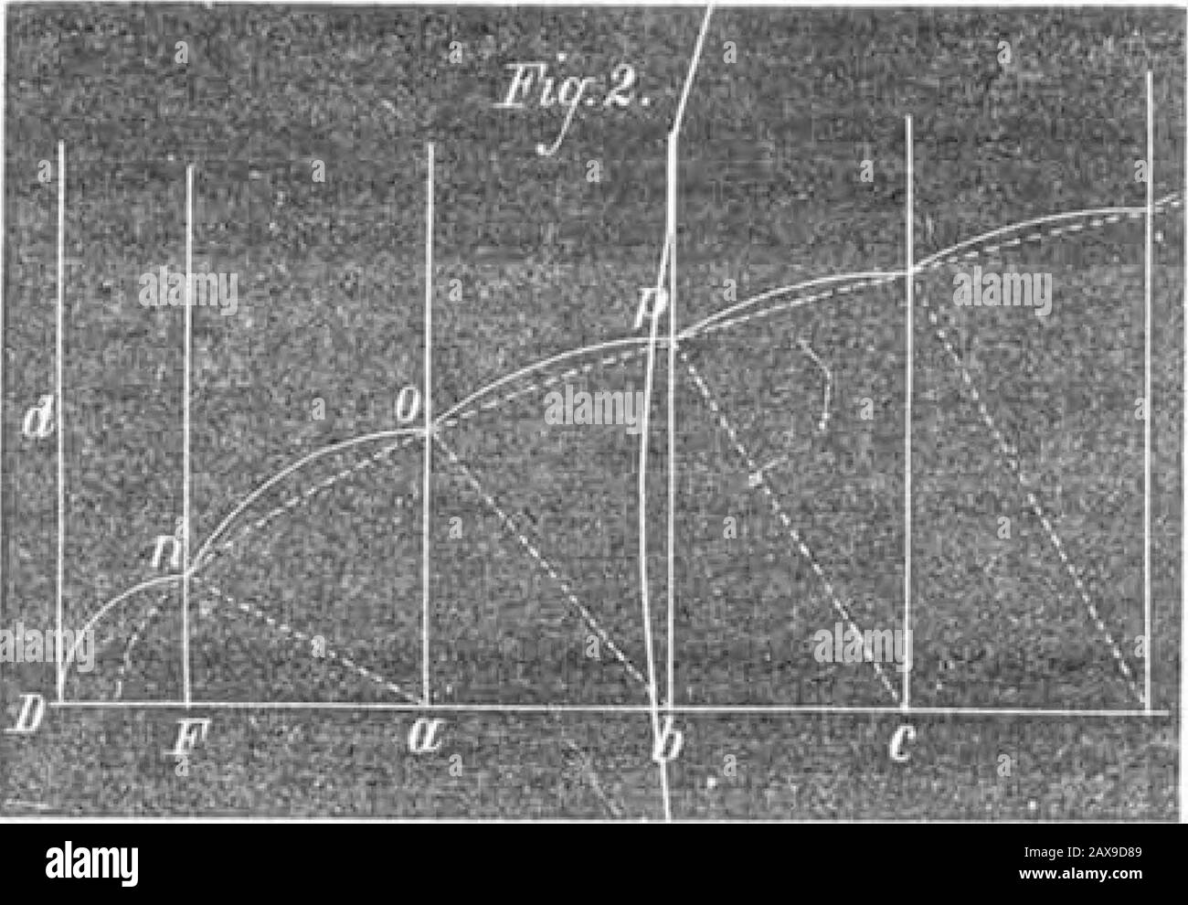 Scientific American Volume 31 Number 14 (October 1874) . nged or hastened. 62 Cannon street, New York. John T. Hawkins. To Draw a Parabola. 1o the Editor of the Scientific American : A very convenient way to draw this curve is as follows:On the principal diameter, Fig. 1, lay off the proposed di-rectrix, D d, and focus, F. With F as a center describe arcs,a c, at convenient distances from each other. From a, setoff a b equal D F, and draw b c perpendicular to D F b. Thenwill the intersections, c, be points in the required curve. M&lt;r.l. f b a b a While geometrically accurate, this method ha Stock Photo
