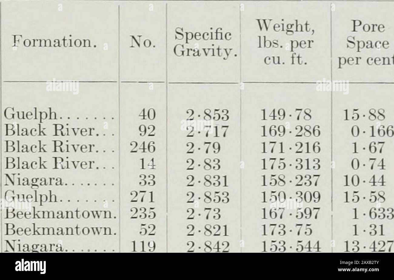 ..Report on the building and ornamental stones of Canada, volI-V . 349 APPENDIX I. TABLE I. The Specific Gravity, Weight Per Cubic Foot, Percentage of Pore Space,and Ratio of Absorption of Ontario Building Stones. LIMESTONES.. Pore j Ratio Space of Ab- per cent, sorption. Ashenhurst, Erin Aylesworth, Newliurgh Brennan, Sand Point Britnell, Burnt river Cook, Wiarton Central Prison, Guelph .... Coughlin, Smiths Fall^ Dyer, Brockville Gibson, Beams^^lle Longford Quarry, bottom 14 in. bed . Longford Quarry, top 9 in. bed . Macdonald, Point Anne, light blue l)ed McEwen, Carleton Place . .McPhie, Gl Stock Photo