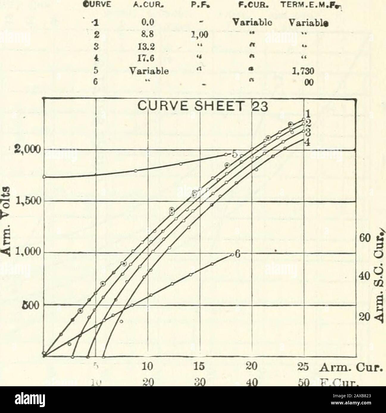 TransactionsPublished under the care of the General Secretary and the Treasurer . CO . Curve sheet 22.— Reactance cures. 65 kw, 2-ph, 2400 volts, 60 p.p.s., 900 r.p.m., .280 air-gap.forced through A-B ph. &lt;!So S 2 3sauuajj - rj Current r58 RUSH MORE: REGULATION OF ALTERNATORS. F.CUB. TERM.E.M.F*.VariaWo Variabls. 20 25 Arm. Cur. 40 50 F.Cur. CtJBVE SHEET 23.— LoAD SATURATION AND SHORT-CIRCUIT CUR^^:S. 70 kw, 3-ph, 2300 volts Y. 60 p.p.s., 276 r.p.m., .2525 air-gap. 2 phft?in series. CURVE ELECi. DEQ. F. CUR. 1 Variable 0.0 2 •• S2.6 3 90 Variable Stock Photo