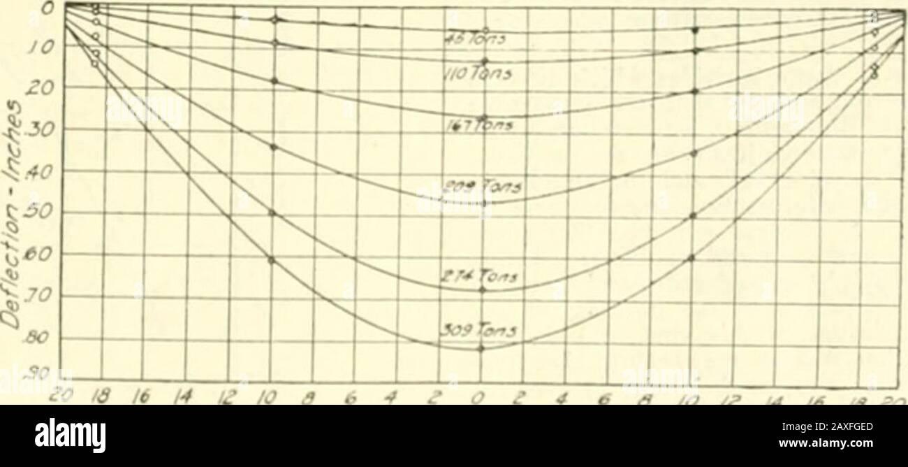 Engineering and Contracting . er unloading, the girdersshowed a permanent deflection of about 0.4.5in. In Fig. 5 several curves have been drawnwhich show the deflection of the west girderat the various points where measurementswere taken, for loads varying from 45 to 309tons. These lines may be said to representthe elastic curves for the girder. The remark-able symmetry of the curves will be notedBy projecting the curves beyond the last ob-servation points to the abutments, it is seenthat there was a slight settlement of the endsof the girders as the load increased. This wasprobably the result Stock Photo