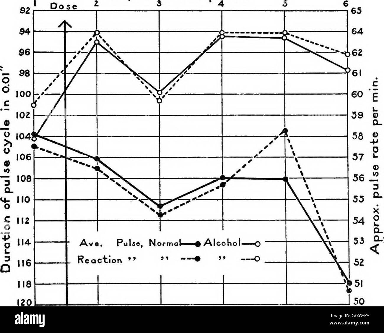 Effect of alcohol on psycho-physiological functions . inute after the taking of alcohol. Pulse and Respiration. 115 The effect of alcohol upon the pulse rate of Subject VI is also indi-cated in table 20 by the statistical method of differences. The averagedifferences given in the last column of the table show that on the normaldays the average difference is always a plus value. These averagedifferences for the seven experimental conditions are, for the normaldays, +11, +54, +78, +77, +25, +50, and +44. The comparisonvalues for the alcohol days are always minus, being —37, —107, —77,—83, —53, — Stock Photo