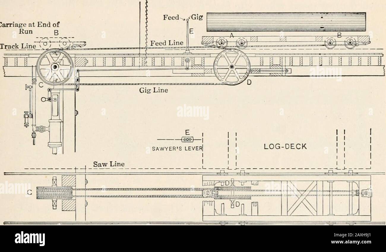 Lumber, its manufacture and distribution . esired length of carriage run by the proper spacingof the sheaves C and D. 1 See Small Sawmills, by Daniel E. Seerey, United States Department ofAgriculture, Bulletin No. 718, Washington, 1918, page 11. THE LOG CARRIAGE AND ITS ACCESSORIES 73 A standard type of arrangement for a large sawmill is shown in Fig.54. Power is furnished by the duplex feed engine C, the drive wheelof which is grooved to receive the cable. Two idler sheaves, D, overwhich the cable passes are placed near the opposite end of the carriagerun. The top of the sheaves, D, are place Stock Photo