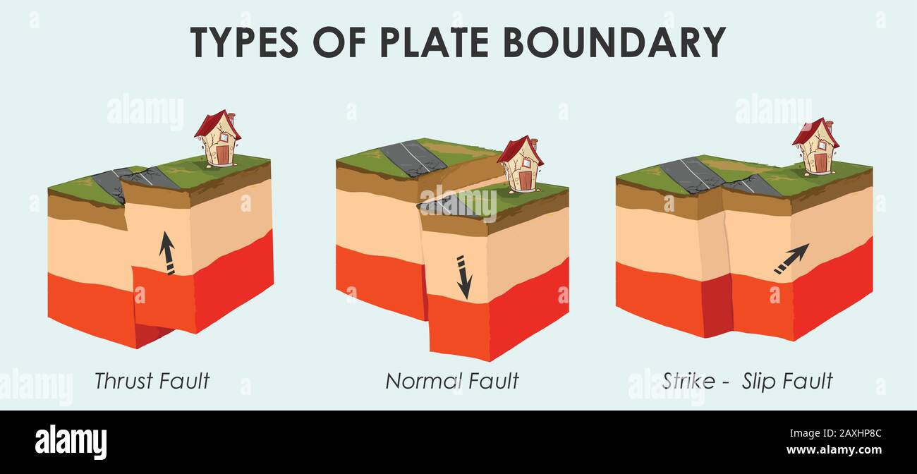 Vector illustration of a Tectonic plate İnteractions. Stock Vector