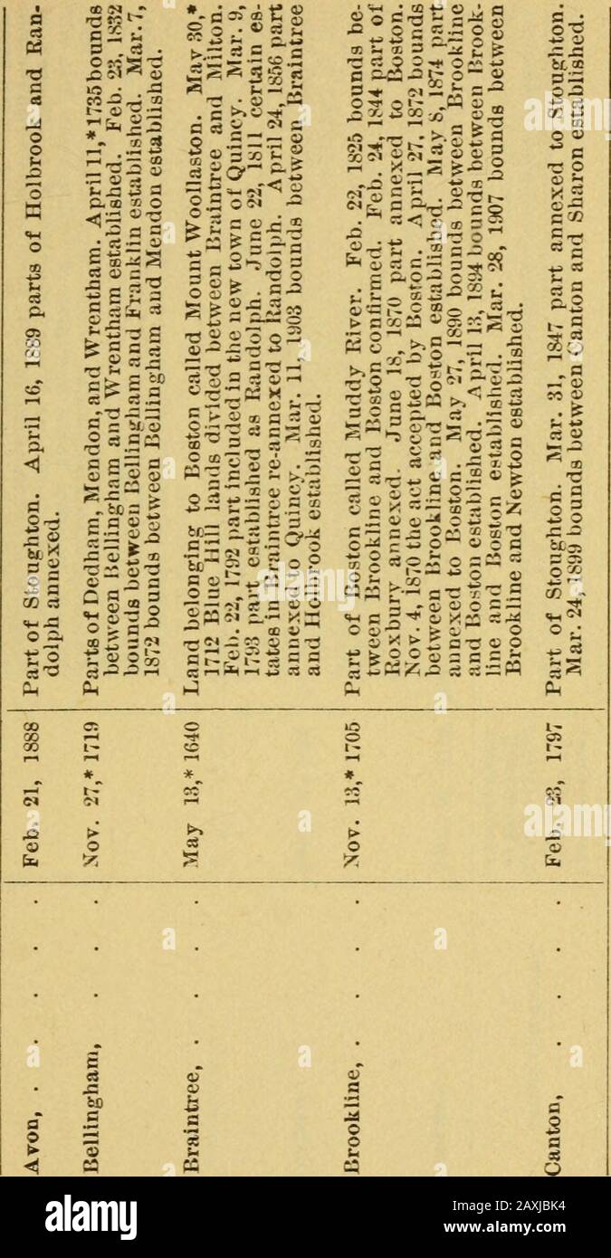 A manual for the use of the General Court . TT « III es « a • o t.^=. «*- a)cc - j^r* 2^ « 55 C . 3— »^i ^t:.*. H rt « ^M^ •2^2 «l§ c 5=:^. •c ^ 1 iir :|2s tZ5 &lt;S c^ B lSS3 o o vc5 &lt;£5 .s-^s a -^ = 55?; fcc CV Co« c O -5 p 22 = 5? 2 ;^ o •c ^ g CO 1—1 ?  CO l-^ &lt;M o &lt;» a s p ;3 ^ ^ • if 9i 8 5 J 9 ^ c3 iS ^ ^ Counties, Cities, and Towns of Massachusetts. 157. 158 Date of Establishment, Incorporation, Etc. 0=5CM egSt b ^5 J -1. ? xJ ^* 00 -^ 1 ...l o • * - &gt;? tc fc «! -a .2 ^^^^^ %^S .1 Ilil •—I •[;,«• 2£^-5s-i —-r ^^:lf .ox: S L: o be ^&lt; e CO 00 O ^ ®-5 t- ^ -C 00 .w oD (U 3 Stock Photo