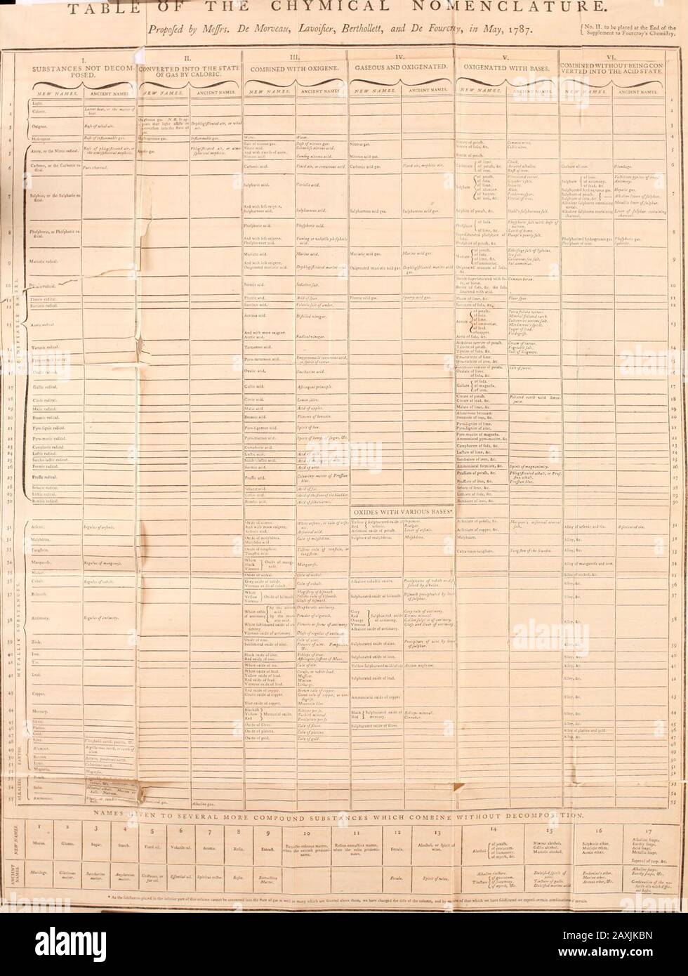 Supplement to the Elements of natural history and of chemistry of M De Fourcroy . Tunftate of gold, Tunftas ami.Tunil.uc of iron, Tun ft M fern,tunftate of lead, Tunftas plurnbi.Tunftate of lime, Tunftas racareus.Tunftate of ma^ncfia, Tunftas ma-jnefice.Tunftate 0.1 manganrfe, Tunftas magnefii.Tunftate of meicui^i Tunftas hydrargyri. Ancient Names. Tin.Jupiter. Salts formed by the combi-nation of the tunftic acidwith different bafes. This genus of falts was notnamed in the ancient no-menclature Tunftate CHEMISTRY, &C. New Names. Ancient Names. Tunftate of molybdena, Tunftas molybderu.Tunftate Stock Photo