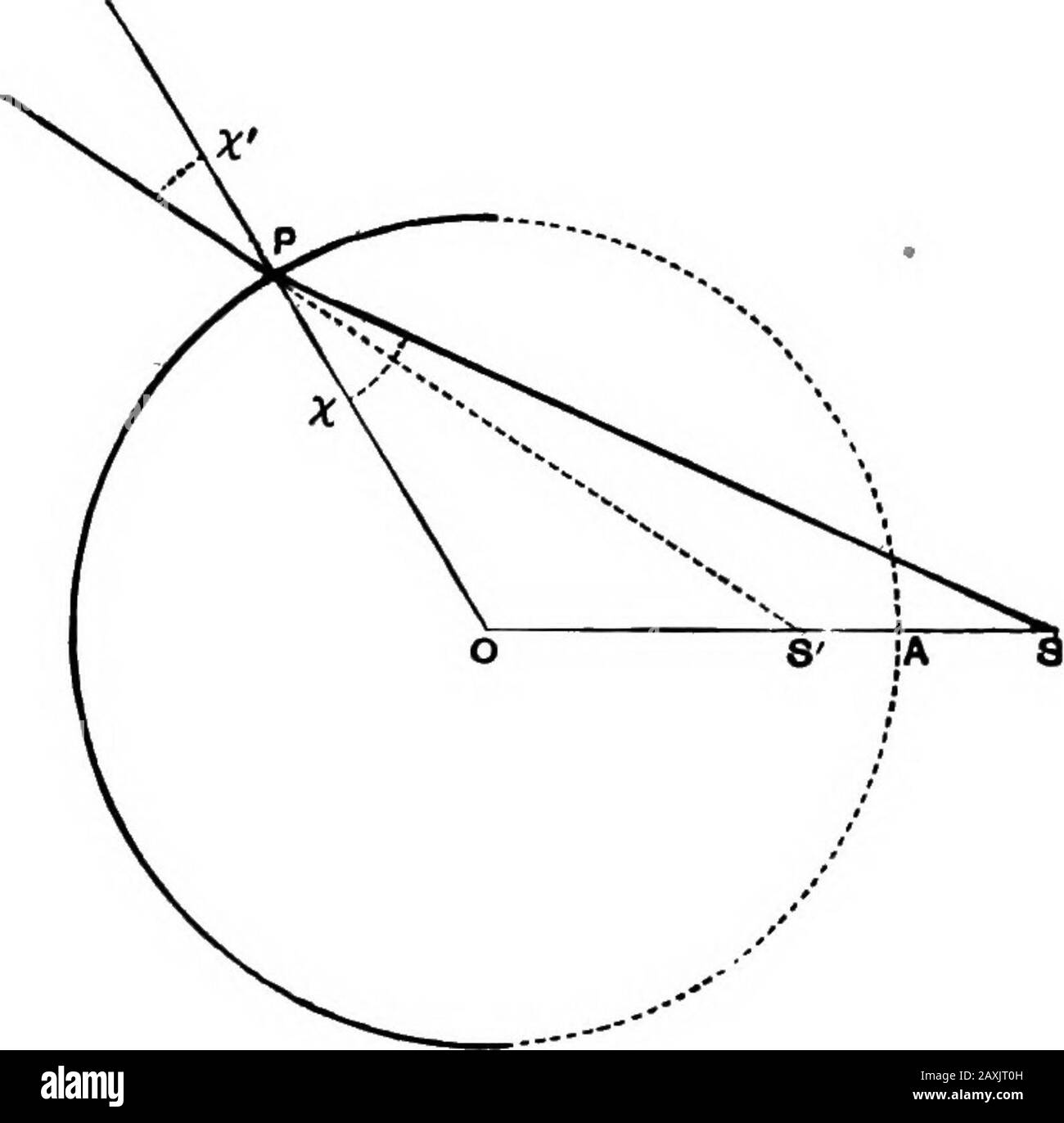 An elementary course of infinitesimal calculus . = 2a (6), we find cos^ = cos^ (7), or, the focal distances make equal angles with the curve onopposite sides. Ex. 2. To find the form which a reflecting or refractingsurface must have in order that incident rays whose directionspass through a fixed point S may be reflected or refracted indirections passing through a fixed point iS. The case of reflection is merely the converse of Ex. 1. Thesurface must have the form generated by the revolution of anellipse or hyperbola about the line joining the foci (S, S). 25—2 388 INFINITESIMAL CALCULUS. [OH. Stock Photo