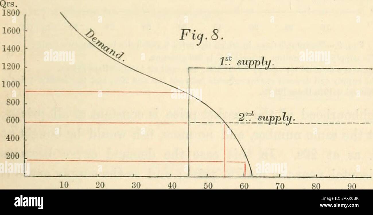 Supply And Demand Curve High Resolution Stock Photography And Images Alamy