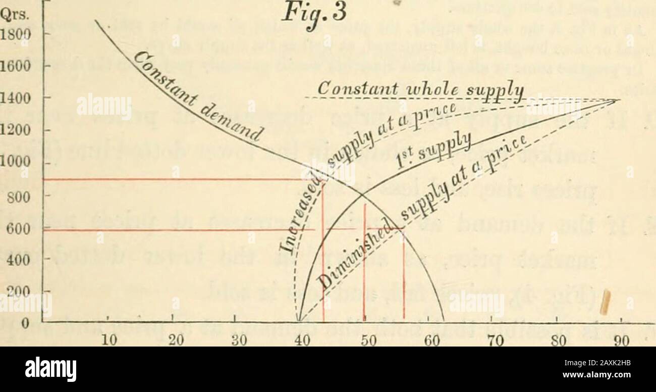 Recess studies . nds do not remain constant forfive minutes togethei, and we have found that only one point THE LAWS OF SUPPLY AND DEMAND. 155 in the supply curve, viz. the highest, is independent of mensminds. The supply curve can never rise above the wliolcsupphj* but under this height it may vary almost indefinitely. Similarly, the demand curve has a limit, which in thiscase is a limit at each price. The funds available for purchaseat any price are limited, and this, which may be called thepurchase fund, at each price limits the possible demand; butbelow this continuous limit the demand cur Stock Photo