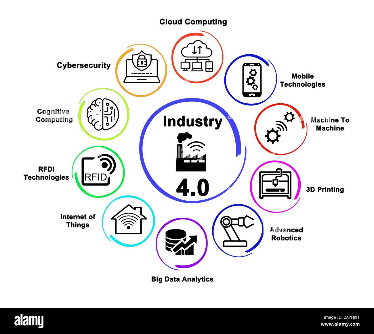 Components of new Industry 4.0 Stock Photo - Alamy