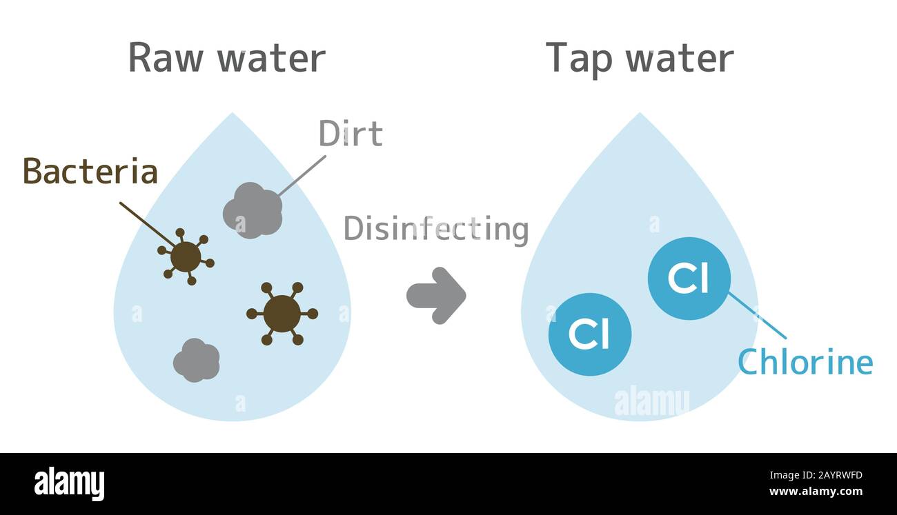 Illustration until raw water is disinfected with chlorine to tap