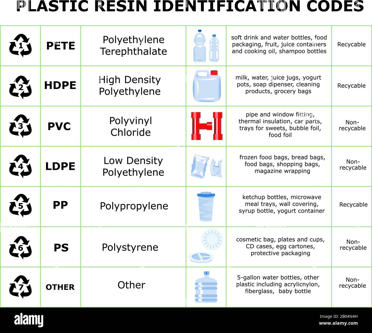 Table of plastic resin identification codes. Sheet of different plastic materials. Garbage waste sorting recycling  Stock Vector