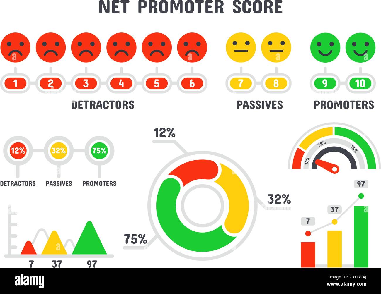 Net promoter score formula. NPS scale, promotion marketing scoring and promotional netting teamwork infographic isolated vector set Stock Vector