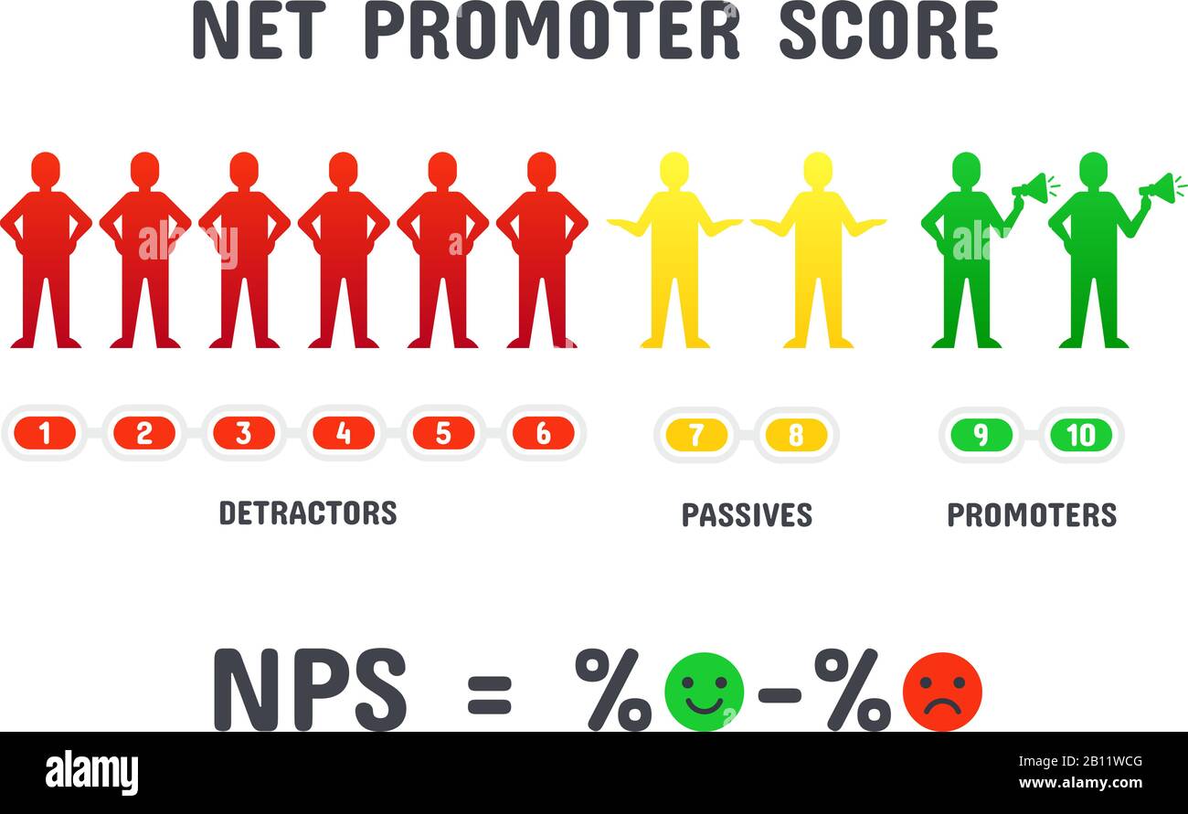 Calculating NPS formula. Net promoter score scoring, net promotion marketing and promotional netting isolated vector concept Stock Vector