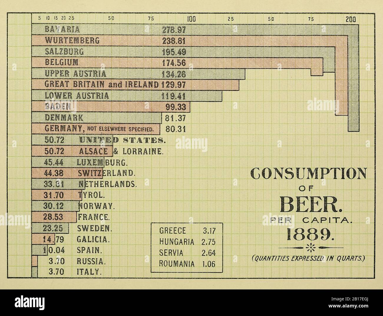 Chart showing Consumption of Beer by Country per capita, in quarts, 1889 Stock Photo