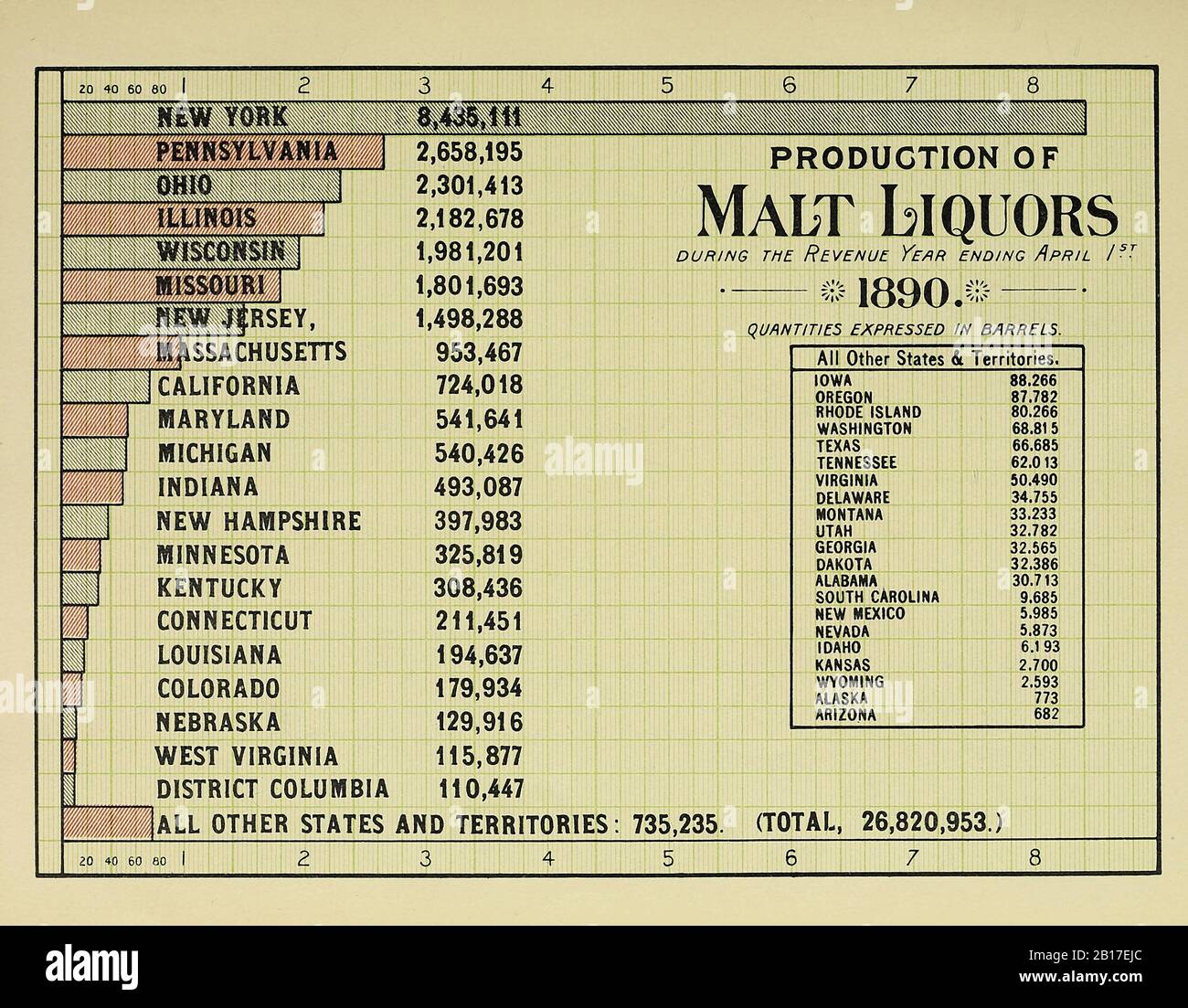 Chart showing the production of Malt Liquors in the USA by state in