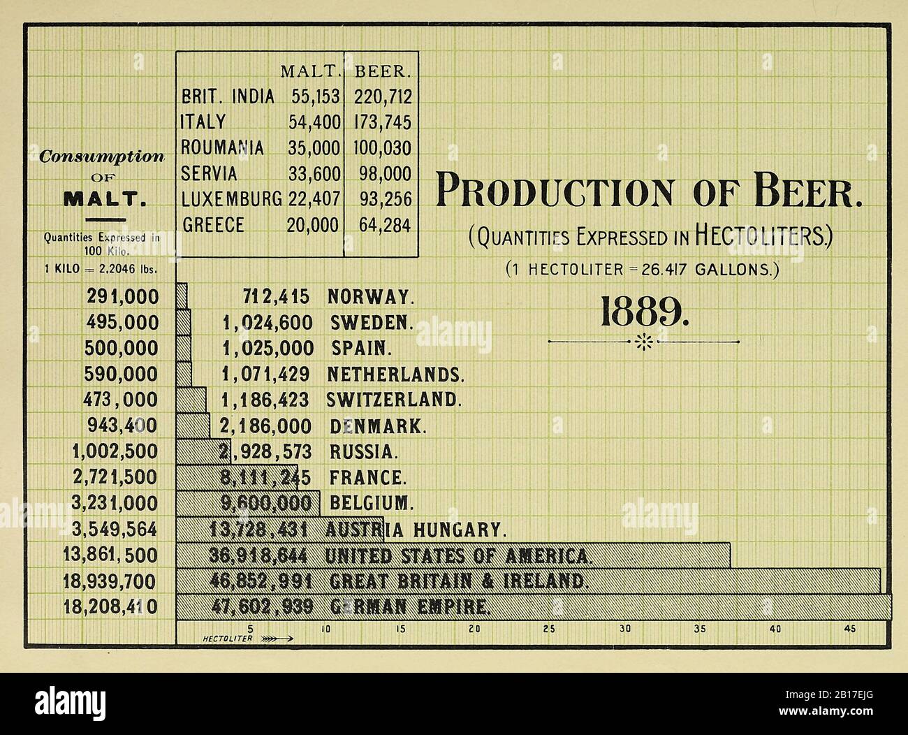 Chart displaying beer production in the year 1889 Stock Photo