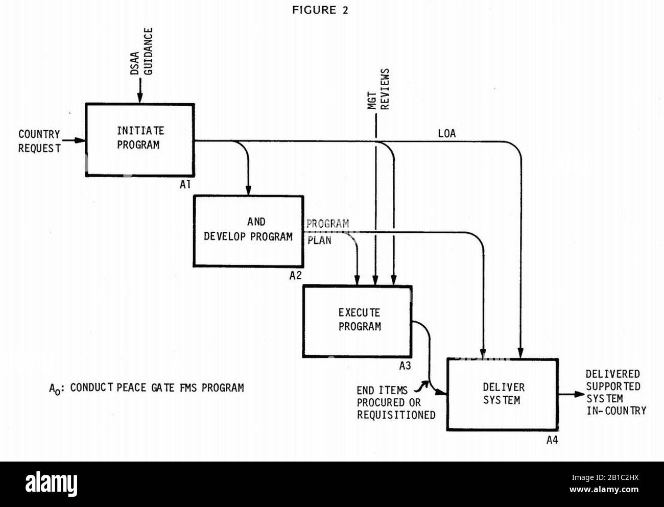 Function model - Conduct FMS Program 2 Stock Photo - Alamy